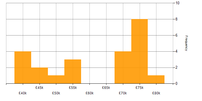 Salary histogram for IT Services Delivery Manager in London