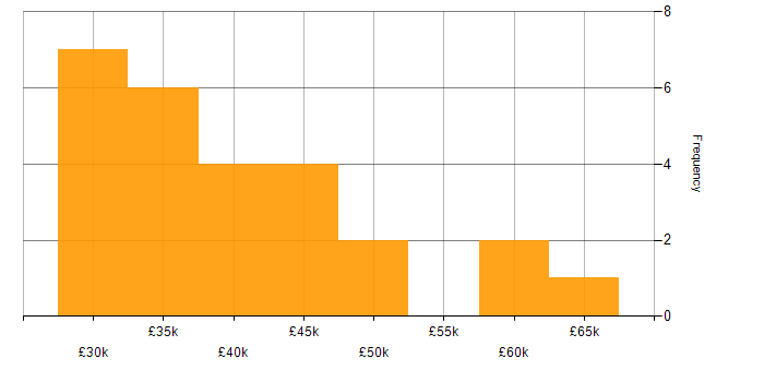 Salary histogram for IT Services Delivery Manager in the UK excluding London