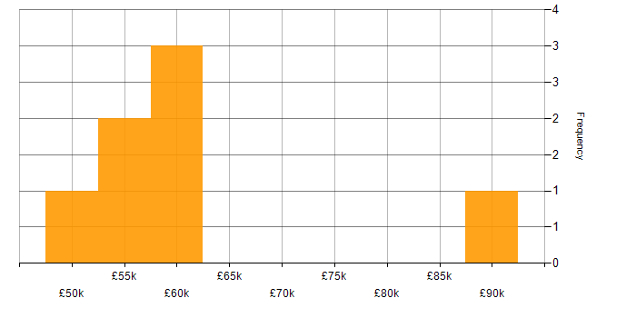 Salary histogram for IT Services Manager in Birmingham