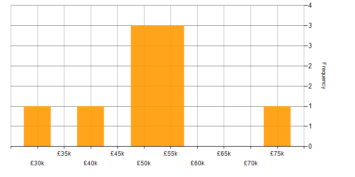 Salary histogram for IT Services Manager in the East of England