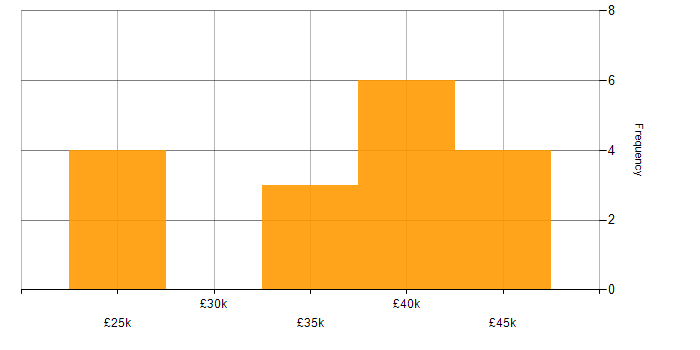 Salary histogram for IT Services Manager in Lancashire