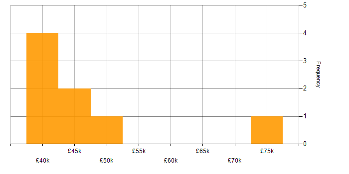 Salary histogram for IT Services Manager in Leeds