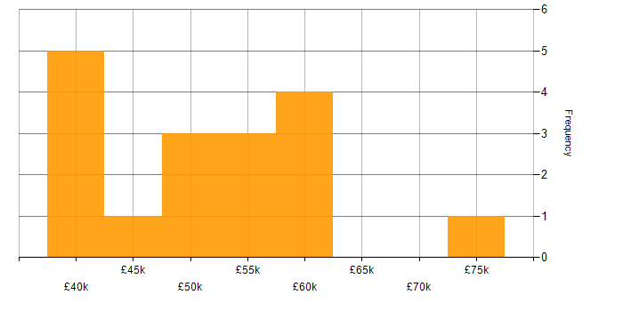 Salary histogram for IT Services Manager in Manchester