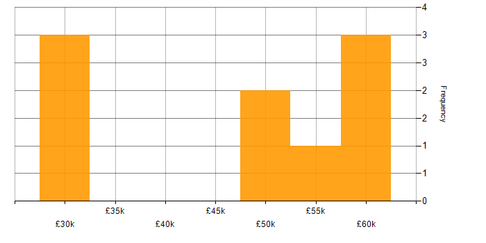 Salary histogram for IT Services Manager in Norfolk