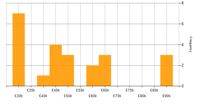 Salary histogram for IT Services Manager in the South East