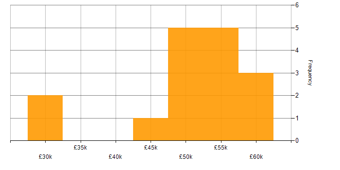 Salary histogram for IT Services Manager in the South West