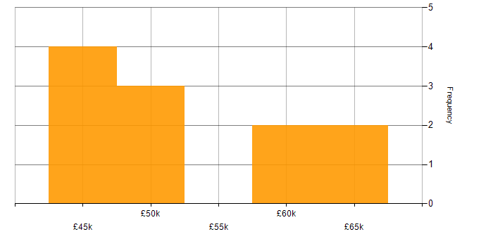 Salary histogram for IT Services Manager in Surrey