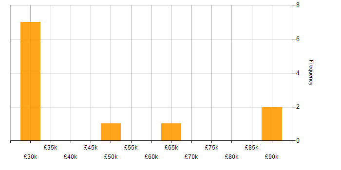 Salary histogram for IT Services Manager in the Thames Valley