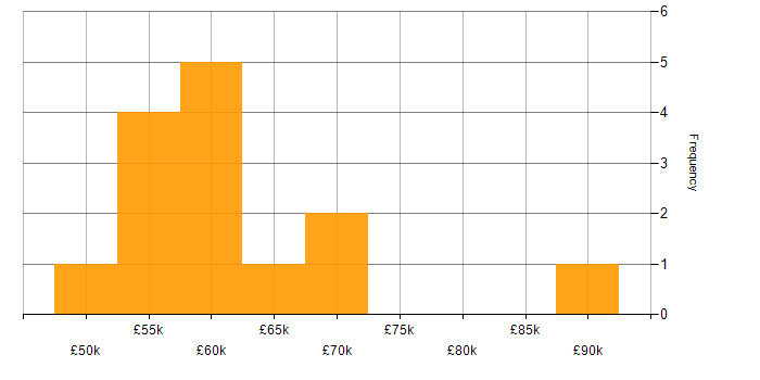 Salary histogram for IT Services Manager in the West Midlands