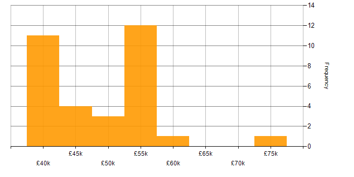Salary histogram for IT Services Manager in Yorkshire
