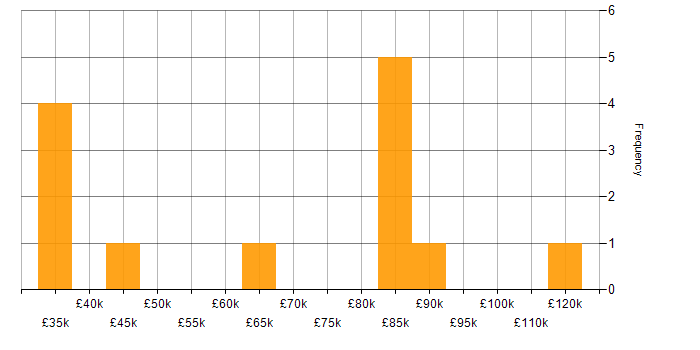 Salary histogram for IT Strategy in Berkshire