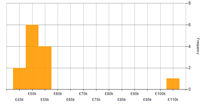 Salary histogram for IT Strategy in Buckinghamshire