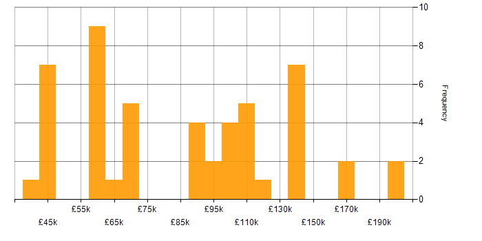 Salary histogram for IT Strategy in Central London