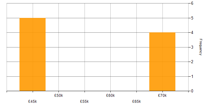 Salary histogram for IT Strategy in Durham