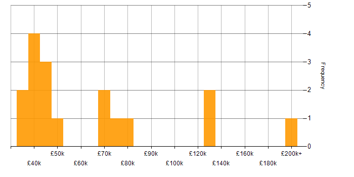 Salary histogram for IT Strategy in Glasgow