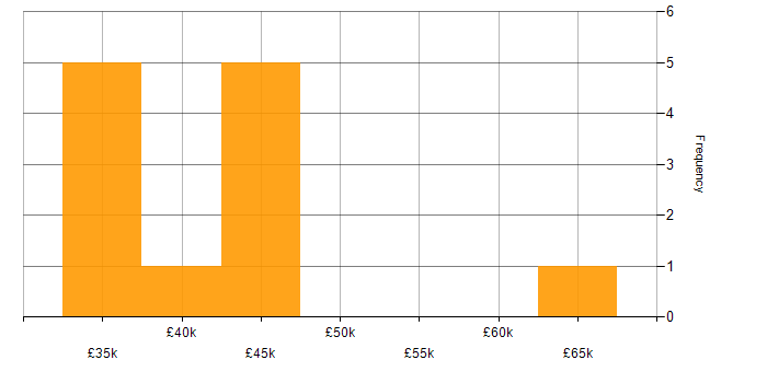 Salary histogram for IT Strategy in Liverpool