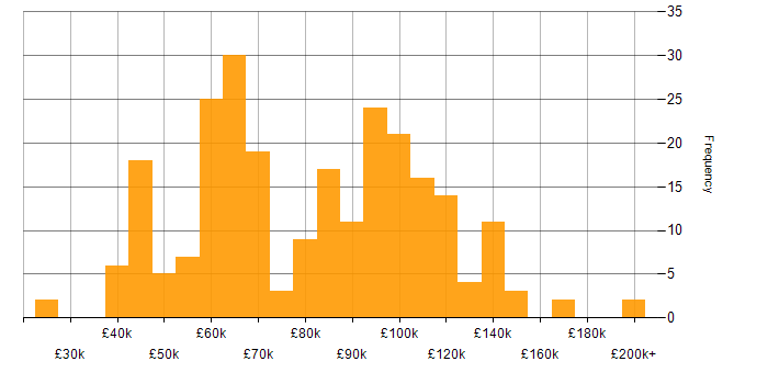 Salary histogram for IT Strategy in London