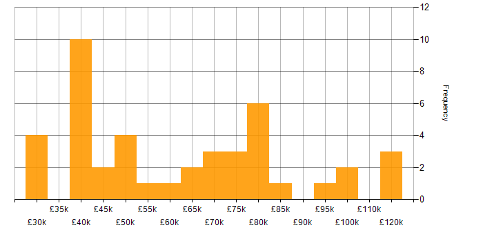 Salary histogram for IT Strategy in Manchester