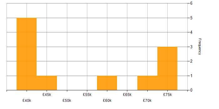 Salary histogram for IT Strategy in Newcastle upon Tyne