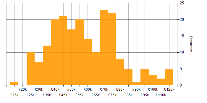 Salary histogram for IT Strategy in the North of England