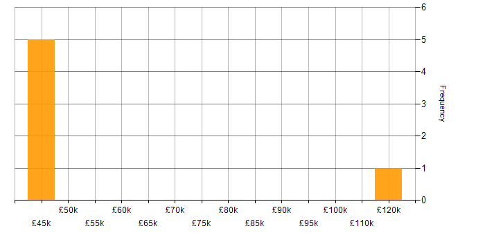 Salary histogram for IT Strategy in Northampton