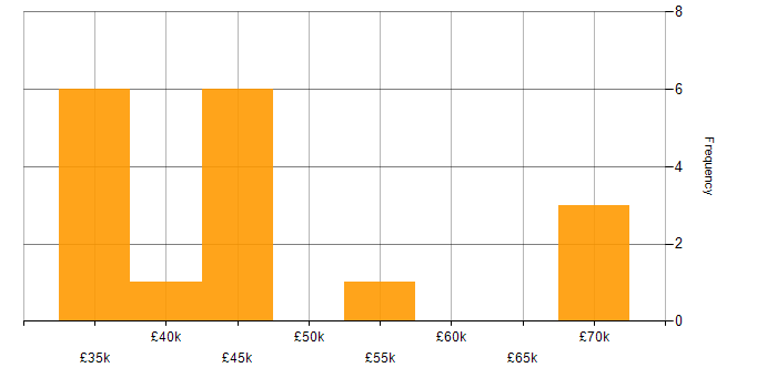 Salary histogram for IT Strategy in Oxfordshire