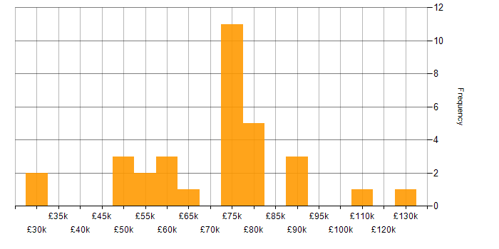 Salary histogram for IT Strategy in Surrey