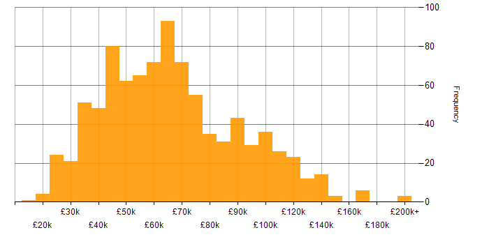 Salary histogram for IT Strategy in the UK