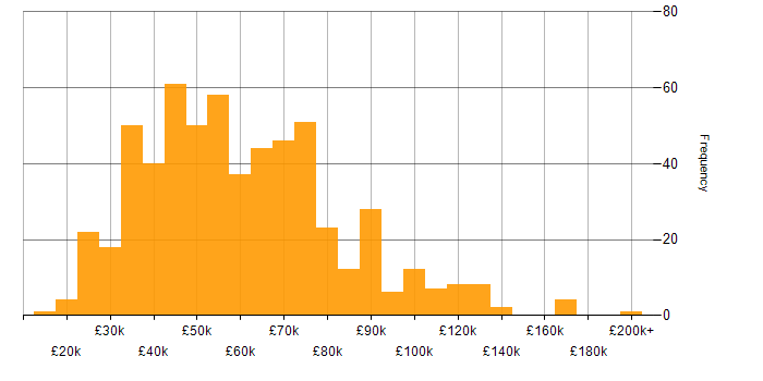 Salary histogram for IT Strategy in the UK excluding London