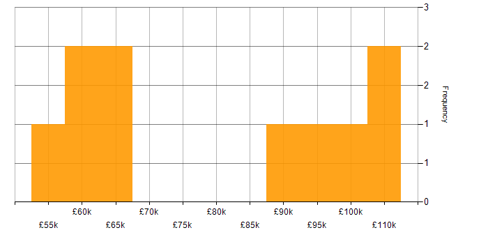 Salary histogram for IT Strategy in West London