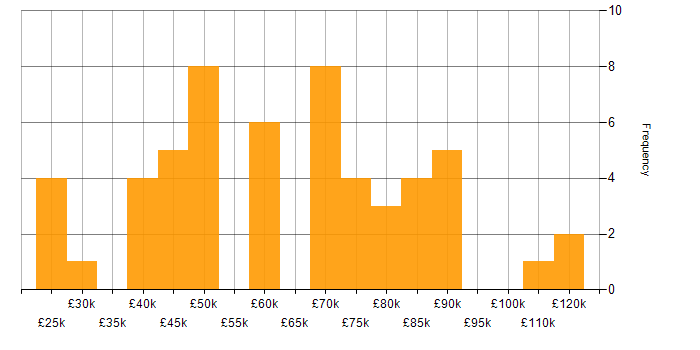 Salary histogram for IT Strategy in West Yorkshire