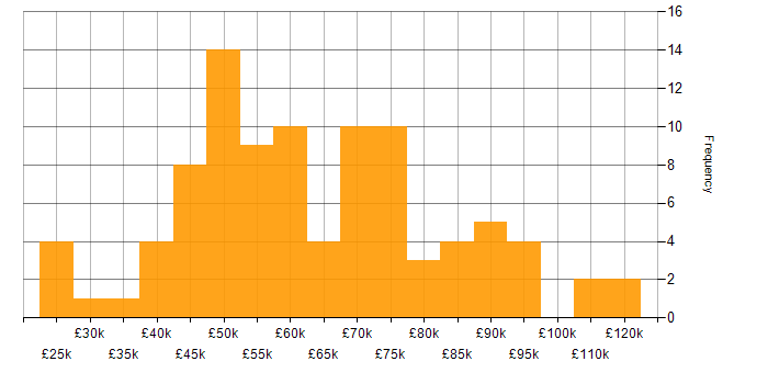 Salary histogram for IT Strategy in Yorkshire
