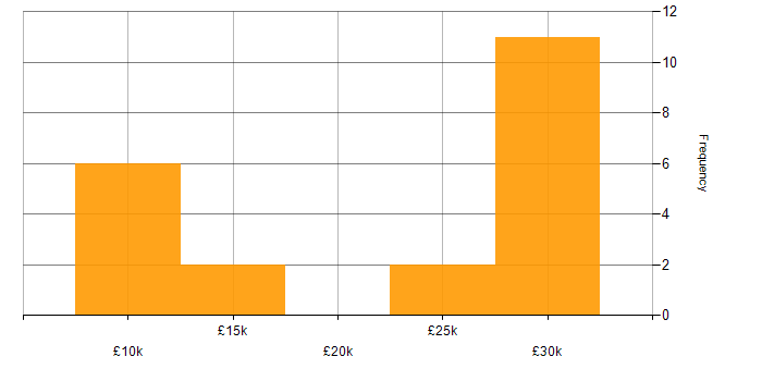 Salary histogram for IT Support in Bedfordshire