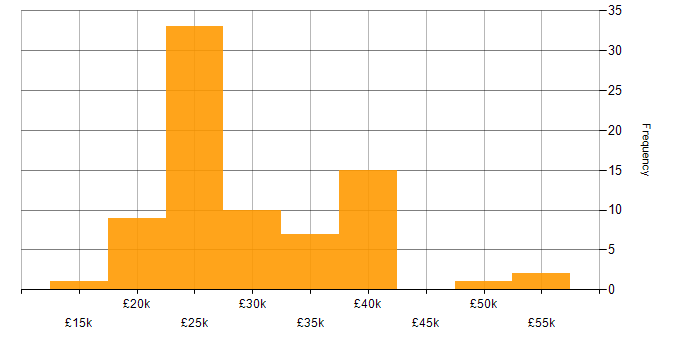 Salary histogram for IT Support in Berkshire