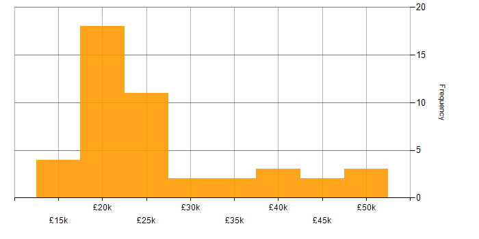 Salary histogram for IT Support in Brighton