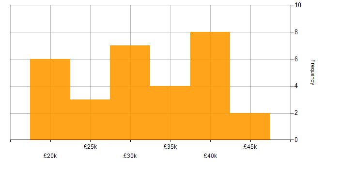 Salary histogram for IT Support in Cambridge