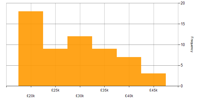 Salary histogram for IT Support in Cambridgeshire