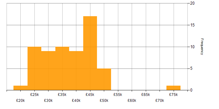 Salary histogram for IT Support in Central London