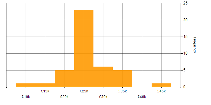 Salary histogram for IT Support in Cheshire
