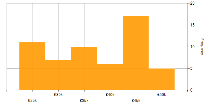 Salary histogram for IT Support in the City of London