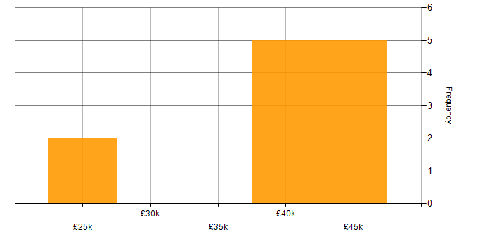 Salary histogram for IT Support in Croydon