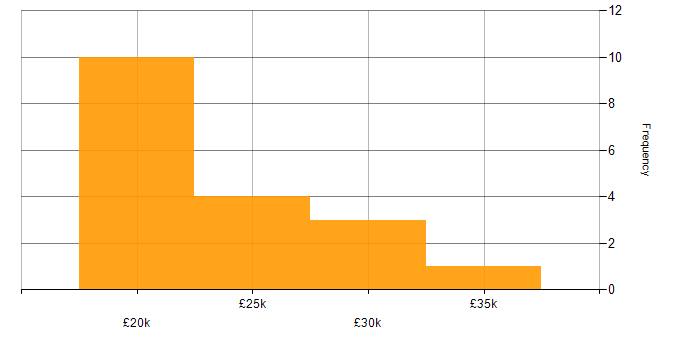 Salary histogram for IT Support in Derby