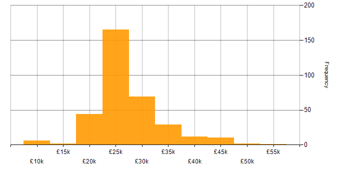 Salary histogram for IT Support in the East of England