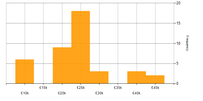 Salary histogram for IT Support in East Yorkshire