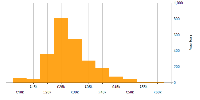 Salary histogram for IT Support in England