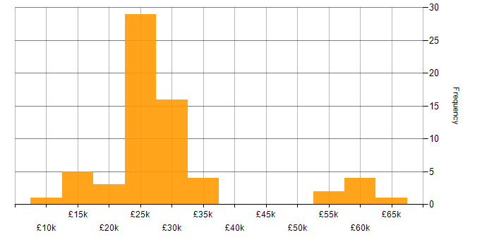 Salary histogram for IT Support in Gloucestershire