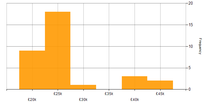 Salary histogram for IT Support in Hull