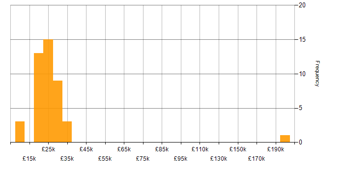 Salary histogram for IT Support in Kent