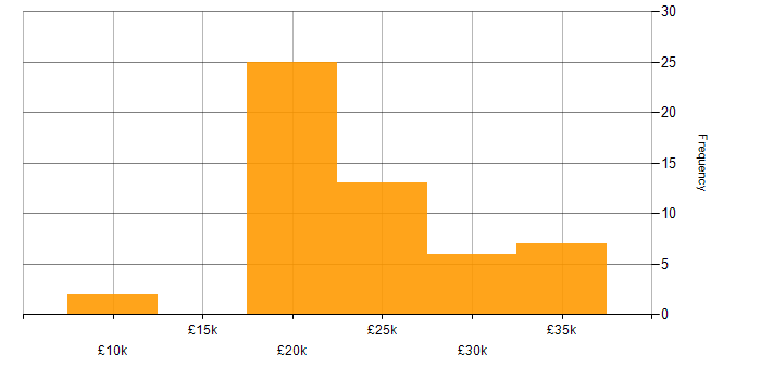 Salary histogram for IT Support in Lancashire