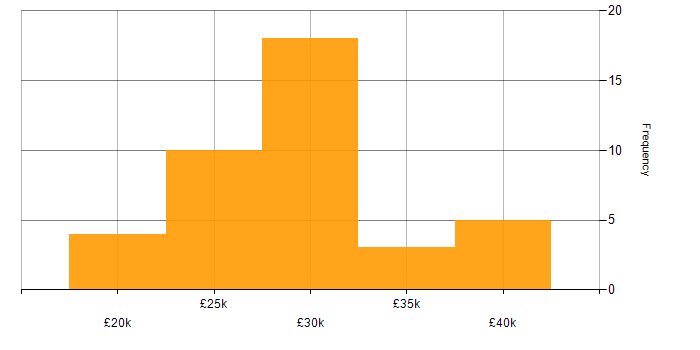 Salary histogram for IT Support in Leeds
